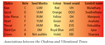 Healing Sound Frequencies Chart