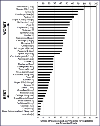 Pesticide rating compared to stawberries. Source: Environment Working Group and the Nutrition Action Health letter, Center for Science in the Public Interest