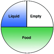 Figure 2: Ideal stomach contents after a meal