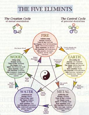 The Five Elements Chart