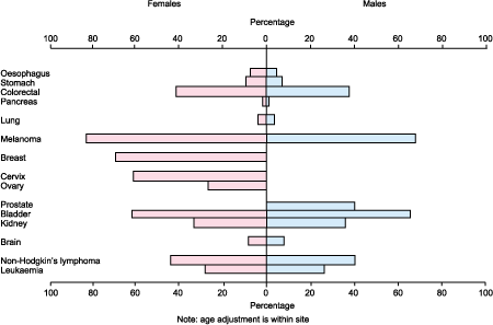 Figure 3: Five year relative survival (%), major cancer sites, England and Wales, 1989. (Source: Office for National Statistics)