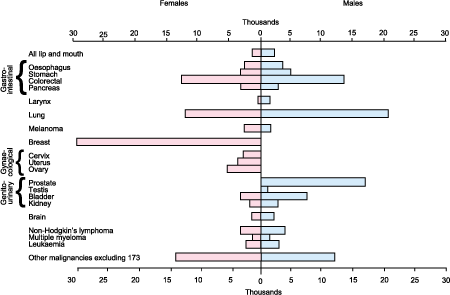 Figure 4: Registrations, major cancer sites, England and Wales, 1997 (estimated) (Source: Office for National Statistics)