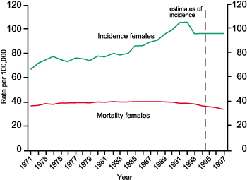 Figure 5 Breast Cancer: Directly age standardised rates. England and Wales 1971Ã¢â‚¬â€œ1997 (Source: Office for National Statistics)