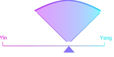 The most common mistake in adopting the model of balance is to assume that we are always at the centre. The truth is that we are constantly shifting from yin to yang and vice versa. The further we swing in one direction, the further we need to swing back in the other.