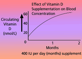 Circulating Vitamin D Chart