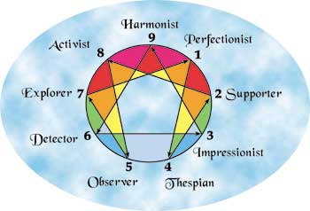 Chart of Emotions