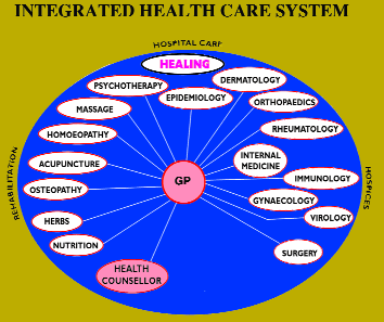 Integrated Health Care System