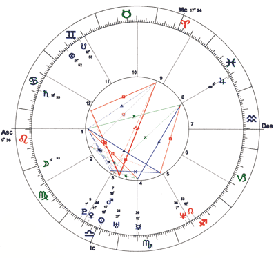 Astrological birth chart for 'Madie' (the name has been changed to protect identity)