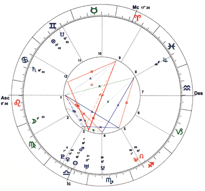 Howard Sasportas Birth Chart