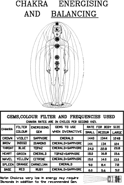 Figure 20 Chakra Energising and Balancing