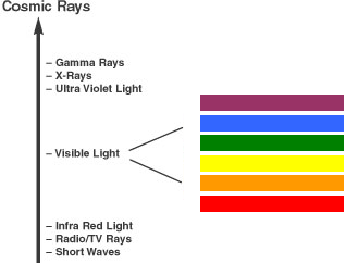 Figure 1: The Electromagnetic Spectrum