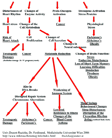 Actions and Effects of Electromagnetic Pollution on Human Health Ã¢â‚¬â€œ A Model Exposure to an electromagnetic field triggers provable physical-chemical effects on the cell membranes and receptors. It causes changes in the gene expression (Protein synthesis) which result in a cascade of further effects