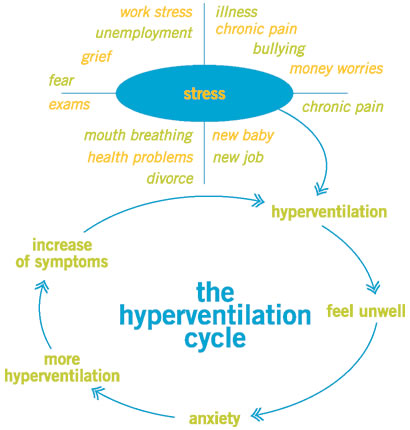 Image showing the role of stress and hyperventilation