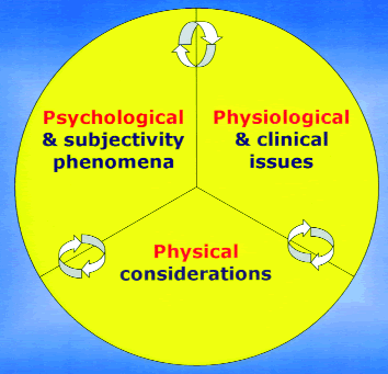 DIAGRAM 5: The 'Octopus 3P Variables' of Applied Clinical PNI. These three components of stress are dynamically-interrelated. All sources of stress and effects of stress fall into one of these three categories.