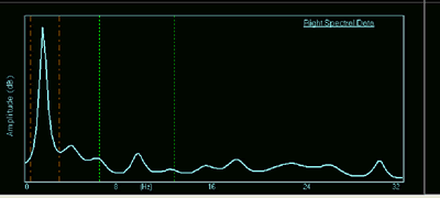 Figure 1 shows an example of an EEG recording which has peaks in several of these regions Ã¢â‚¬â€œ corresponding to brain activity of this type.