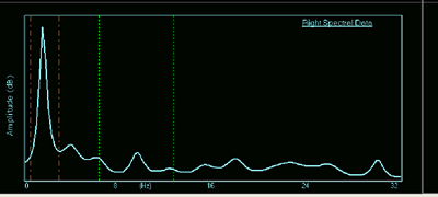 Figure 1 shows an example of an EEG recording which has peaks in several of these regions – corresponding to brain activity of this type.