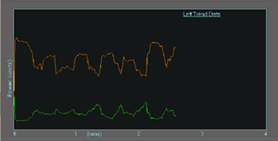Figure 2 below shows a recording for a skilled athlete performing a target based sport. The trace shows the trend versus time for the entire 2.5 minute recording period. Cycles of changing Alpha wave pattern can clearly be seen (green trace) corresponding with 7 (practice) shots taken. The orange upper trace is the low-frequency region (0.5 – 3 Hz).