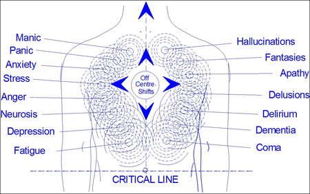 Fig. 2c Approximate Assemblage Point epicentre locations for various conditions