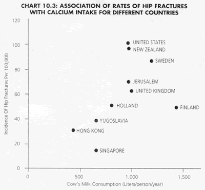 Chart by Mark Hegsted, professor at Harvard. Hegsted DM. Calcium and Osteoporosis. J Nutr. 116: 2316-2319. 2000.