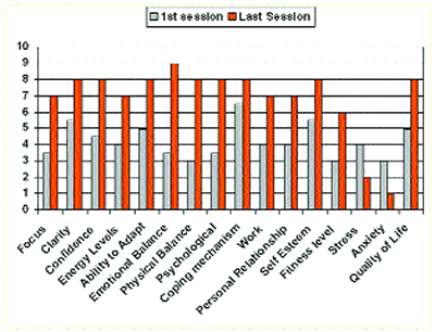 Chart of MattÃ¢â‚¬â„¢s Rehabilitation Progress