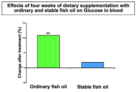 Effects of four weeks of dietary supplementation