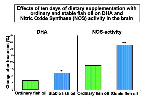 Effects of ten days of dietary supplementation