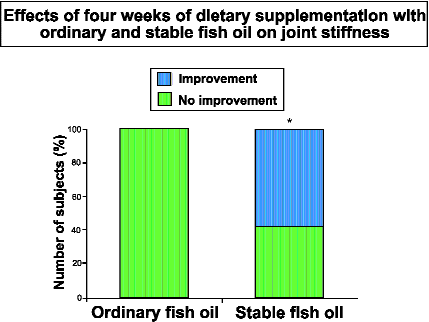 Effects of four weeks of dietary supplementation