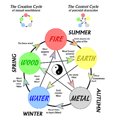 The Five Element Seasonal Cycle