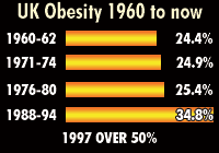 The number of people in the UK who are grossly overweight tripled in the last 20 years. Currently the figures stand at approximately 60%. Source: The UK National Audit Office