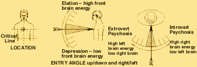 The Stationary Assemblage Point (SAP)