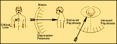 Fig 3 Panic, anxiety, anger, violence and sexual deviation
