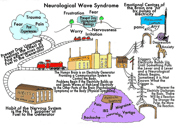 Neurological Wave Syndrome Diagram
