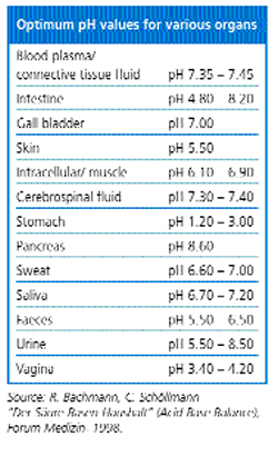 Ph Acid And Base Chart