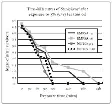 Fig 3 Time-kill Curves for Tea Tree