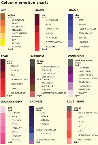 Positive And Negative Emotions Chart