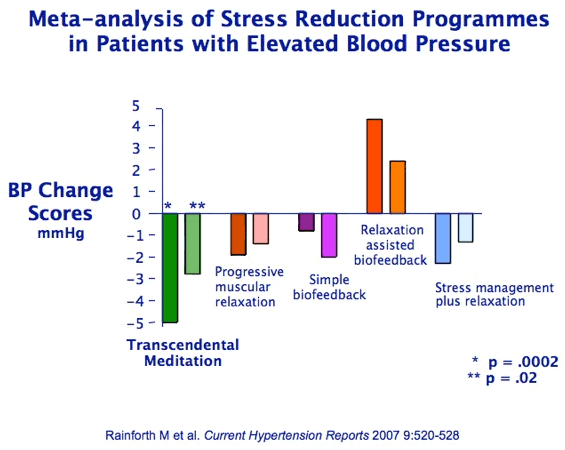 Meta-Analysis fo Stress