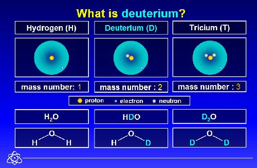 Deuterium Depletion