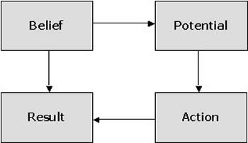 The Belief Cycle