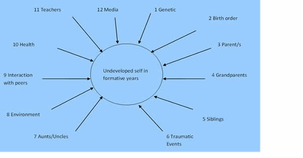 Factors Influencing our Developmental Years