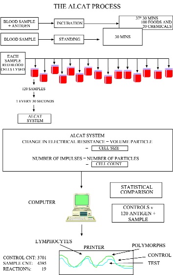 Alcat Process