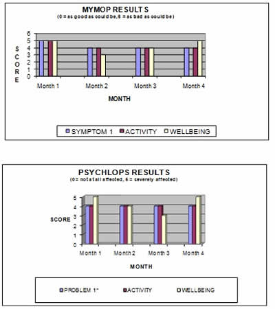 MYMOP and PSYCHLOPS Graphs