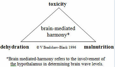 Triangle of Ill Health