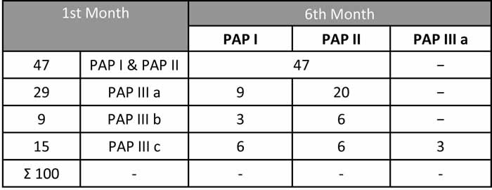 Table II HPV