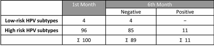 Table III HPV