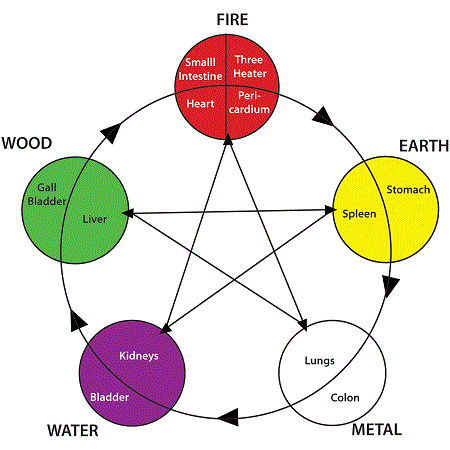 Chinese Five Elements