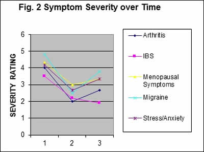 Symptom Severity over Tiime