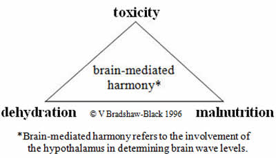 Triangle of ill health