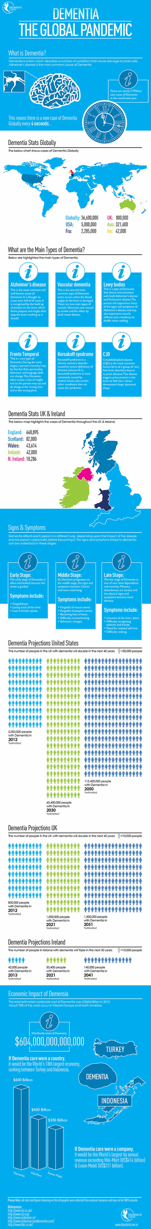 Dementia - The Global Pandemic