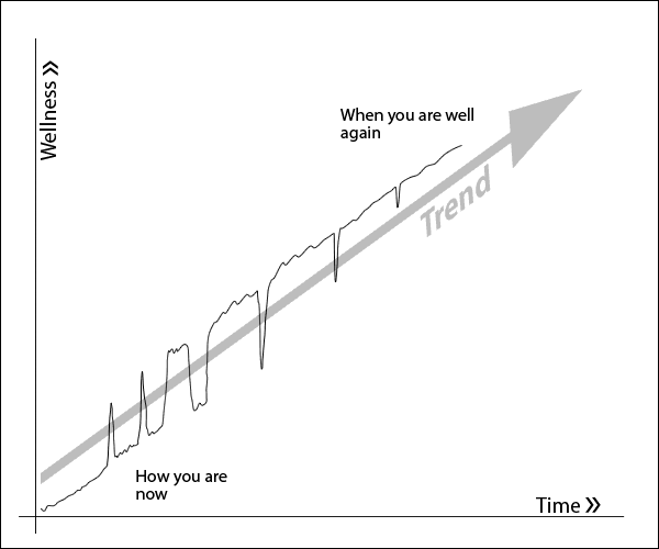 Stepwise Recovery