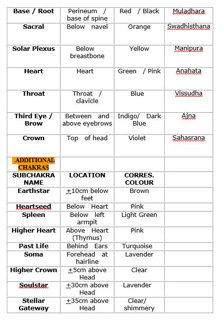 Basic Chakra Chart